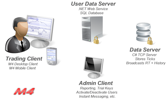 M4 trading platform client, server and admin.