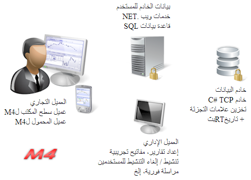 M4 trading platform client, server and admin.
