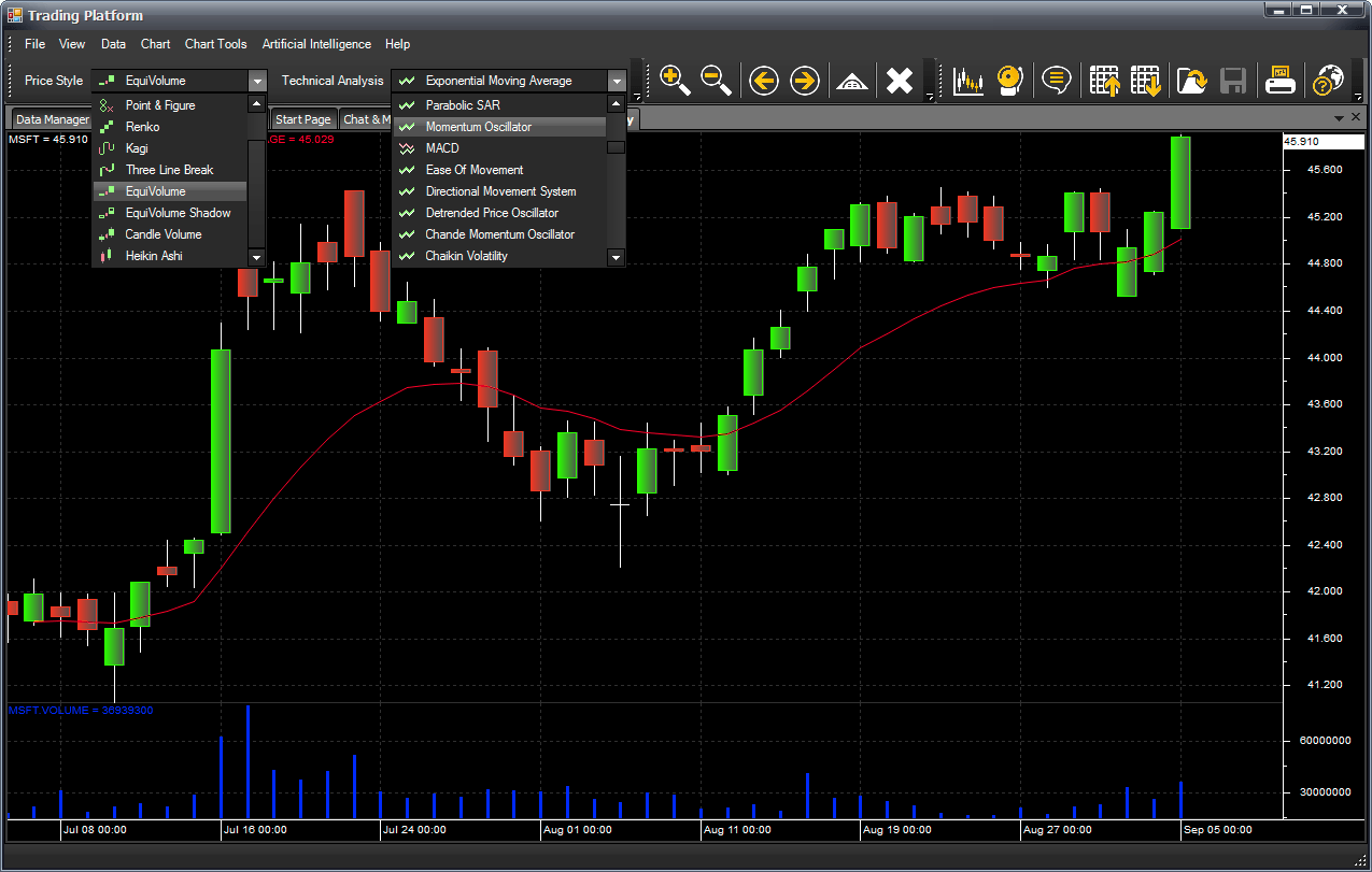 M4 Trading Platform Screenshot - Price Styles and Technical Indicators