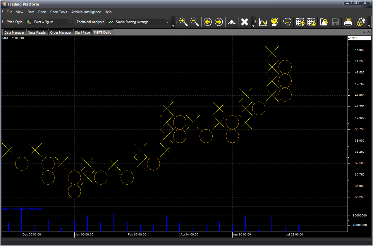M4 Trading Platform Screenshot - Point & Figure Chart