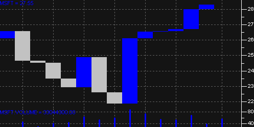 StockChartX ActiveX Stock Chart Component