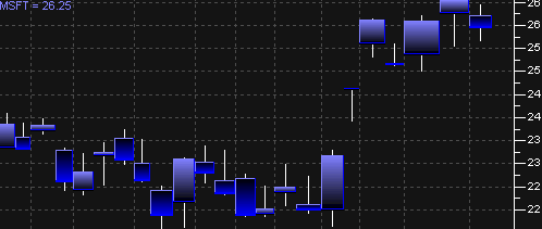 StockChartX ActiveX Stock Chart Component - 3D Candlevolume