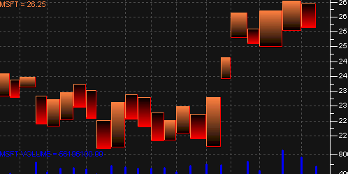 StockChartX ActiveX Stock Chart Component