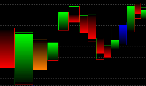 StockChartX ActiveX Stock Chart Component - Shadow Equivolume 