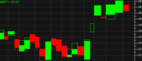 StockChartX ActiveX Stock Chart Component
