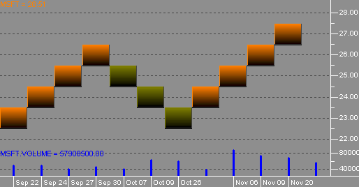 StockChartX ActiveX Stock Chart Component - Renko