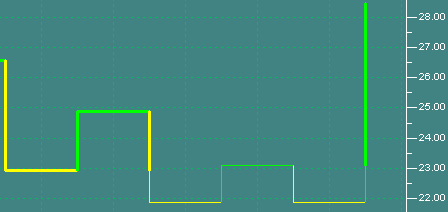 StockChartX ActiveX Stock Chart Component - Kagi
