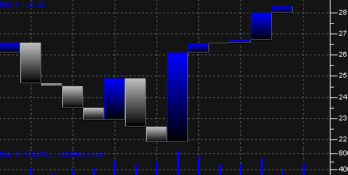 StockChartX ActiveX Stock Chart Component - TLB
