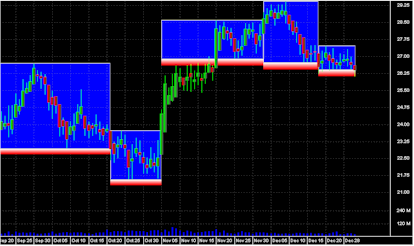 StockChartX ActiveX Stock Chart Component - Heiken Ashi Candles with Darvas Boxes