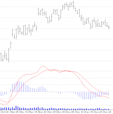 Stock Chart with MACD Histogram