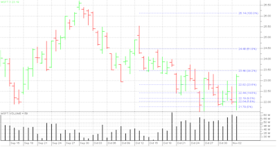 Regular Stock Chart