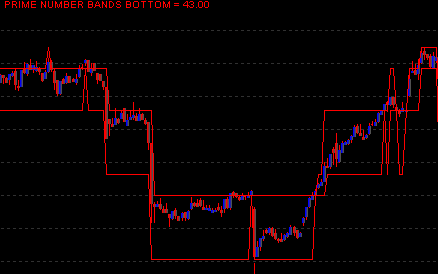 StockChartX ActiveX Stock Chart Component - Prime Number Bands