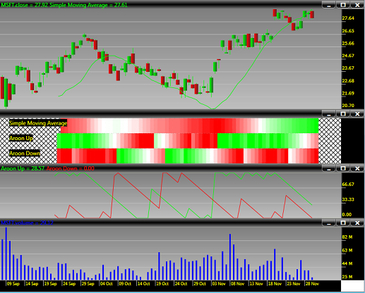 Indicator Heat Maps and Multiple Panels
