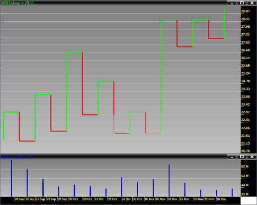 Kagi Charts
