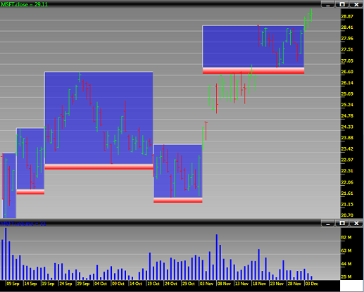 Nicholas Darvas Box Charts